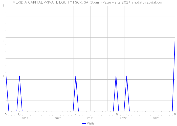 MERIDIA CAPITAL PRIVATE EQUITY I SCR, SA (Spain) Page visits 2024 
