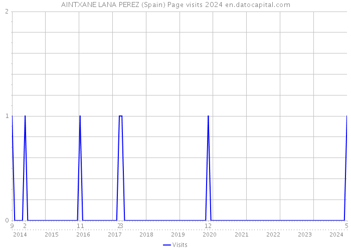 AINTXANE LANA PEREZ (Spain) Page visits 2024 