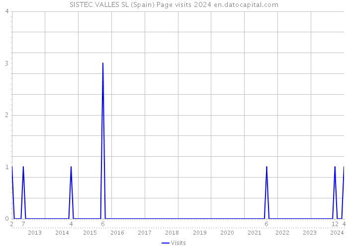 SISTEC VALLES SL (Spain) Page visits 2024 