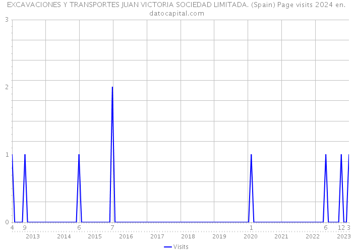 EXCAVACIONES Y TRANSPORTES JUAN VICTORIA SOCIEDAD LIMITADA. (Spain) Page visits 2024 