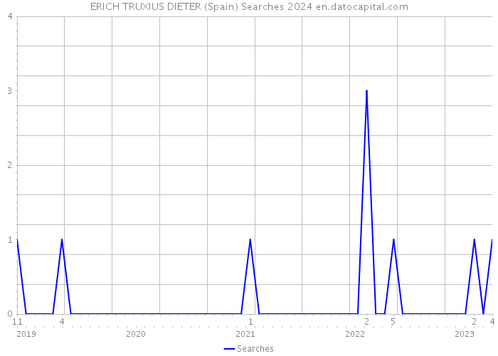 ERICH TRUXIUS DIETER (Spain) Searches 2024 