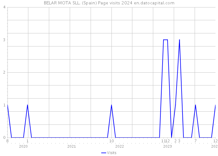 BELAR MOTA SLL. (Spain) Page visits 2024 
