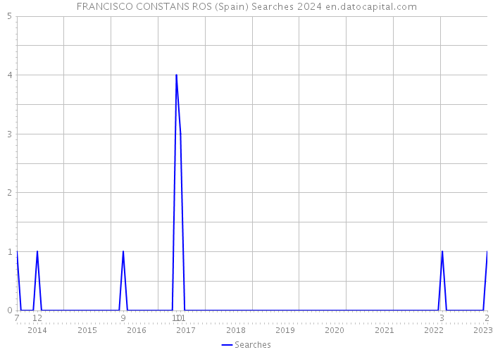 FRANCISCO CONSTANS ROS (Spain) Searches 2024 