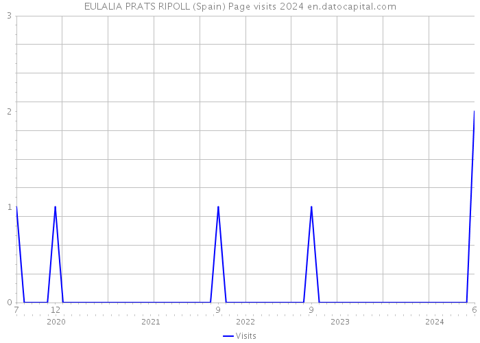 EULALIA PRATS RIPOLL (Spain) Page visits 2024 