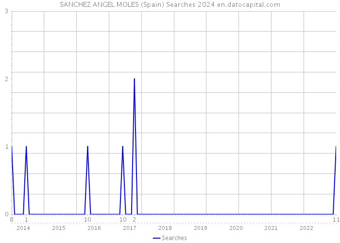 SANCHEZ ANGEL MOLES (Spain) Searches 2024 