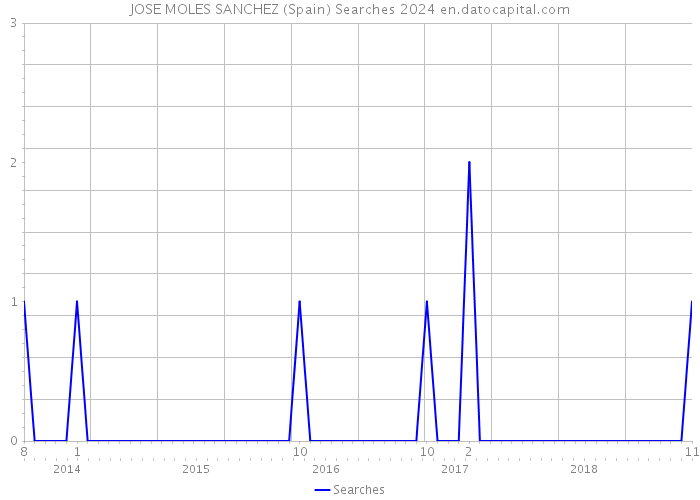 JOSE MOLES SANCHEZ (Spain) Searches 2024 