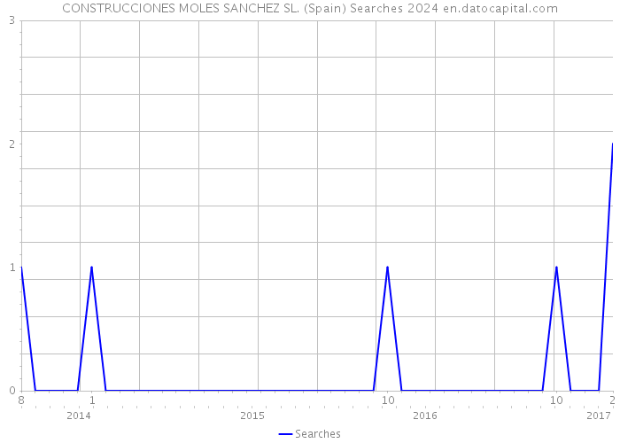 CONSTRUCCIONES MOLES SANCHEZ SL. (Spain) Searches 2024 