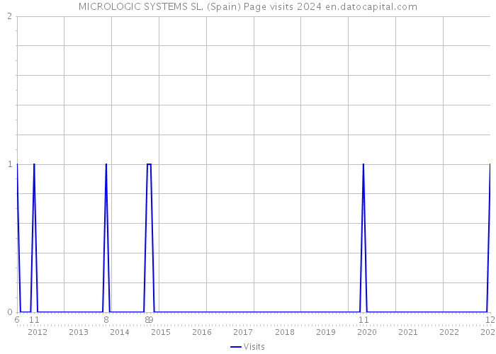MICROLOGIC SYSTEMS SL. (Spain) Page visits 2024 