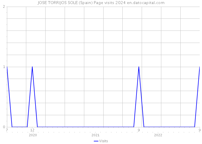 JOSE TORRIJOS SOLE (Spain) Page visits 2024 