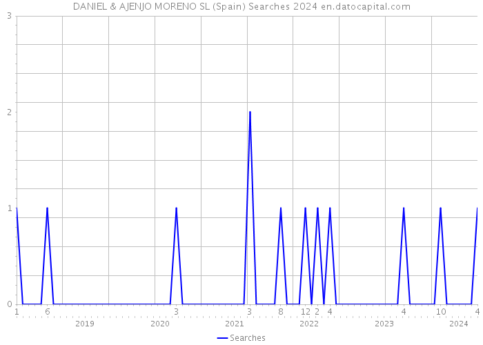 DANIEL & AJENJO MORENO SL (Spain) Searches 2024 