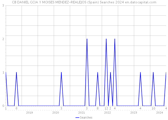 CB DANIEL GCIA Y MOISES MENDEZ-REALEJOS (Spain) Searches 2024 
