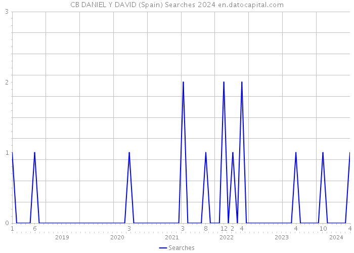 CB DANIEL Y DAVID (Spain) Searches 2024 