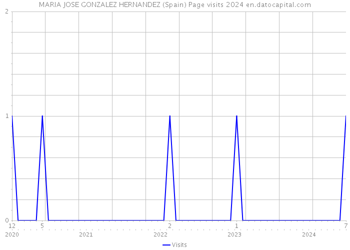 MARIA JOSE GONZALEZ HERNANDEZ (Spain) Page visits 2024 