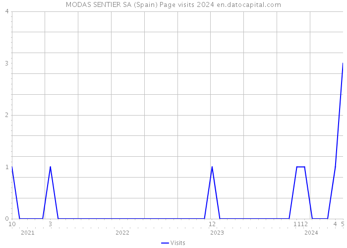 MODAS SENTIER SA (Spain) Page visits 2024 