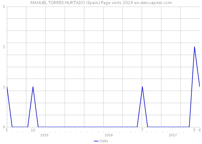 MANUEL TORRES HURTADO (Spain) Page visits 2024 
