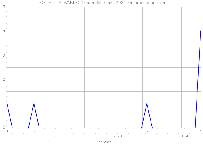 MOTIANI LALWANI SC (Spain) Searches 2024 