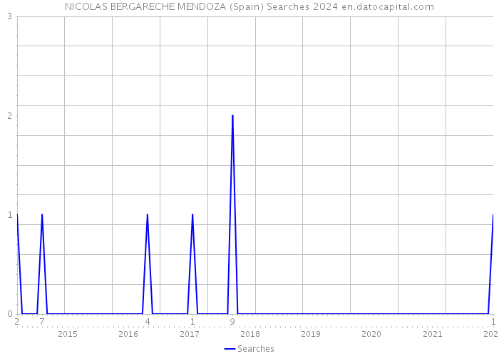 NICOLAS BERGARECHE MENDOZA (Spain) Searches 2024 