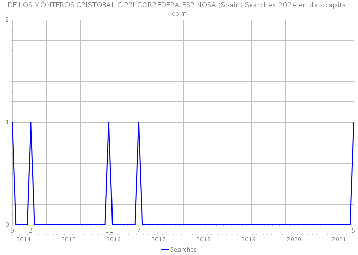 DE LOS MONTEROS CRISTOBAL CIPRI CORREDERA ESPINOSA (Spain) Searches 2024 