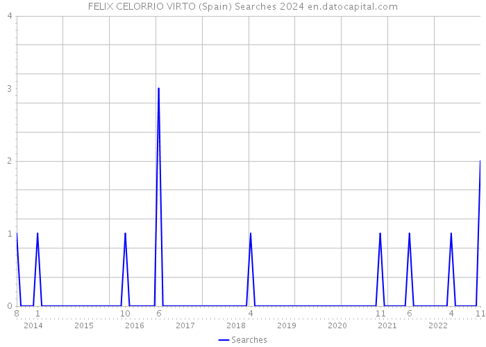 FELIX CELORRIO VIRTO (Spain) Searches 2024 