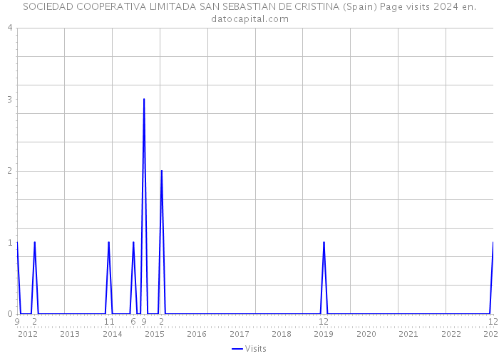 SOCIEDAD COOPERATIVA LIMITADA SAN SEBASTIAN DE CRISTINA (Spain) Page visits 2024 
