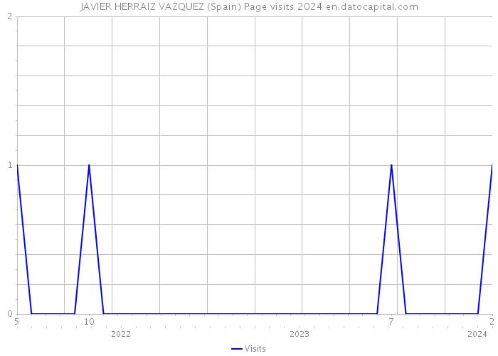 JAVIER HERRAIZ VAZQUEZ (Spain) Page visits 2024 