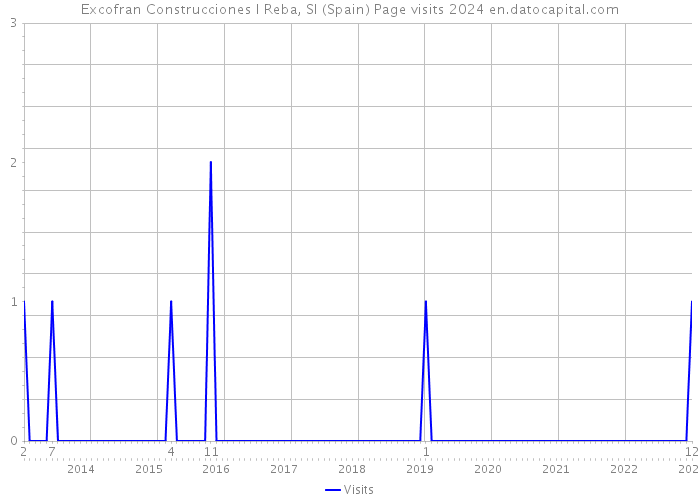 Excofran Construcciones I Reba, Sl (Spain) Page visits 2024 