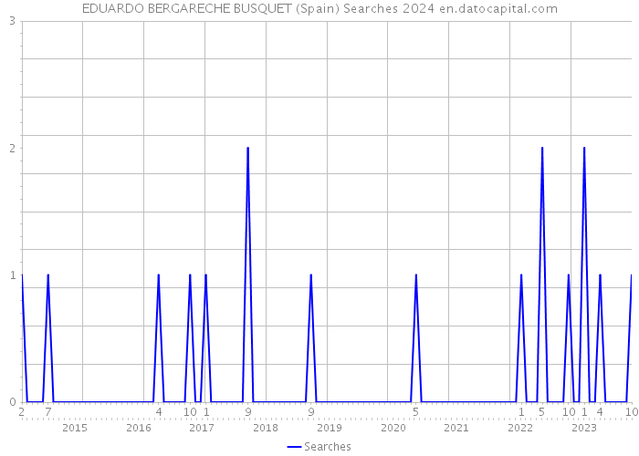 EDUARDO BERGARECHE BUSQUET (Spain) Searches 2024 