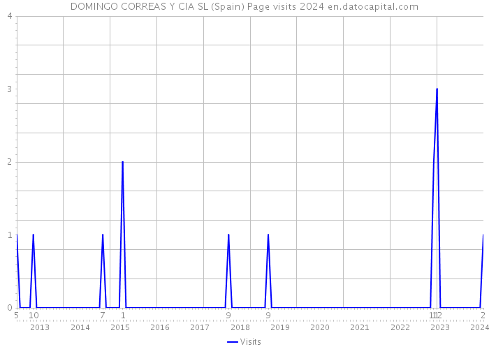 DOMINGO CORREAS Y CIA SL (Spain) Page visits 2024 