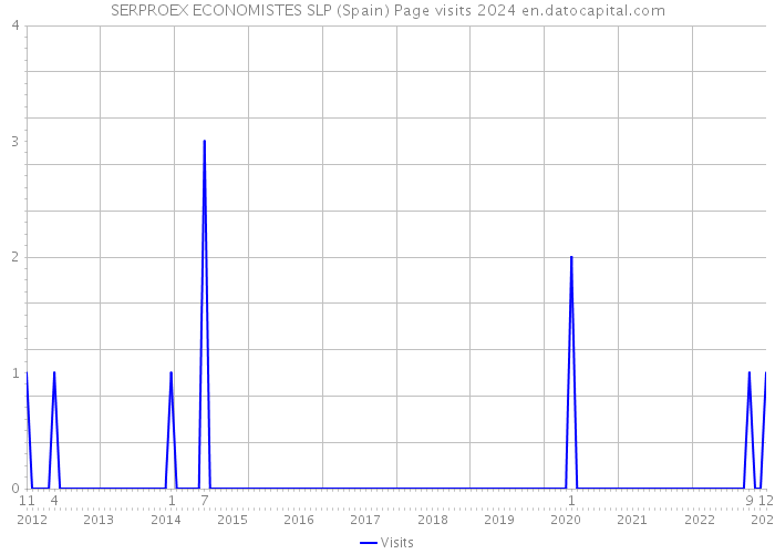 SERPROEX ECONOMISTES SLP (Spain) Page visits 2024 