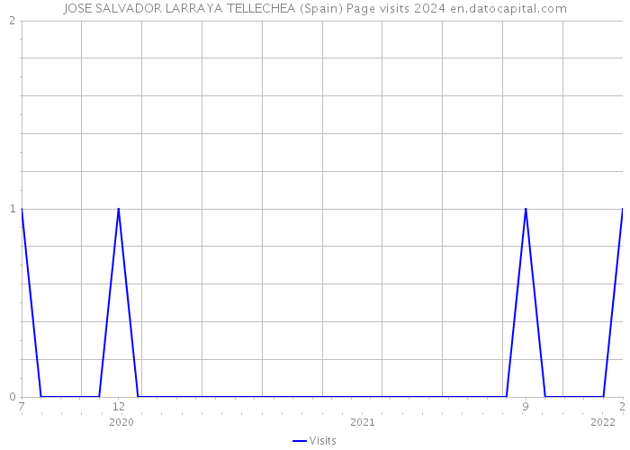 JOSE SALVADOR LARRAYA TELLECHEA (Spain) Page visits 2024 