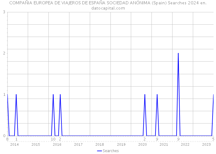 COMPAÑIA EUROPEA DE VIAJEROS DE ESPAÑA SOCIEDAD ANÓNIMA (Spain) Searches 2024 