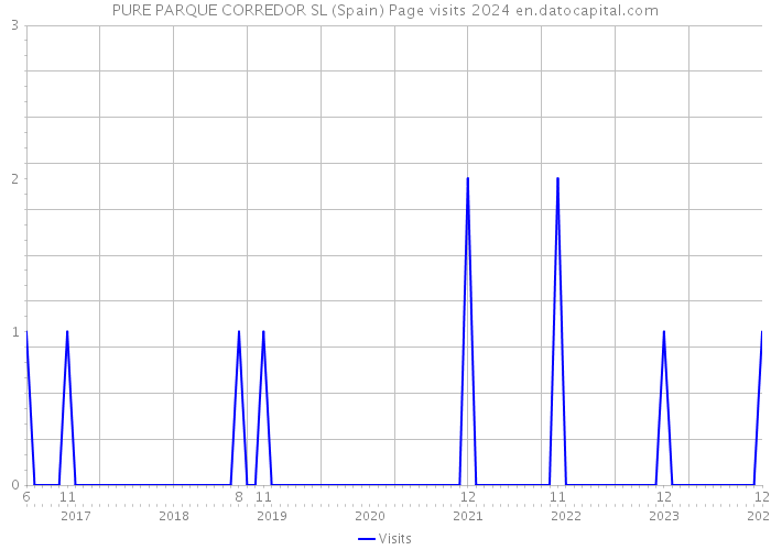 PURE PARQUE CORREDOR SL (Spain) Page visits 2024 