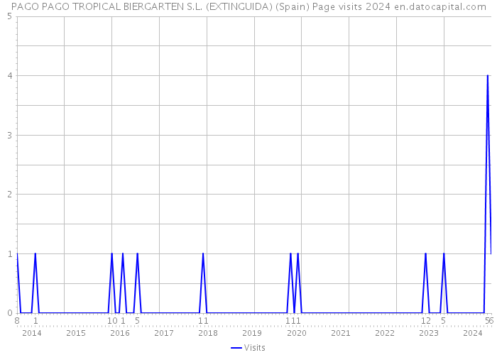 PAGO PAGO TROPICAL BIERGARTEN S.L. (EXTINGUIDA) (Spain) Page visits 2024 