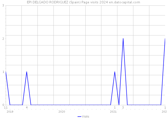 EPI DELGADO RODRIGUEZ (Spain) Page visits 2024 