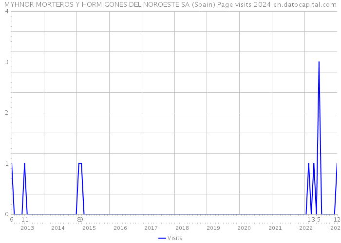 MYHNOR MORTEROS Y HORMIGONES DEL NOROESTE SA (Spain) Page visits 2024 