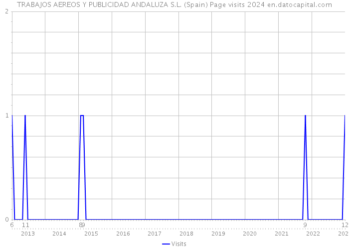 TRABAJOS AEREOS Y PUBLICIDAD ANDALUZA S.L. (Spain) Page visits 2024 