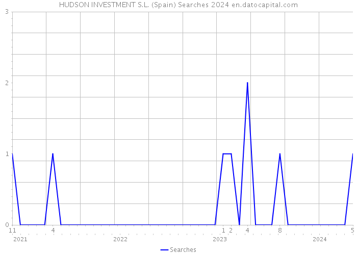 HUDSON INVESTMENT S.L. (Spain) Searches 2024 