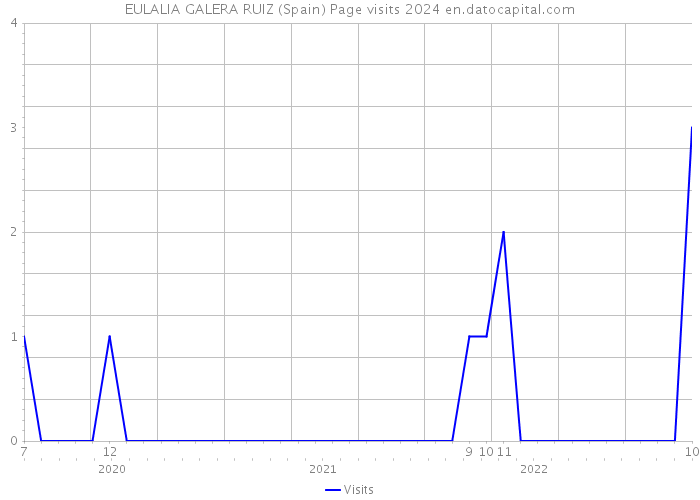 EULALIA GALERA RUIZ (Spain) Page visits 2024 