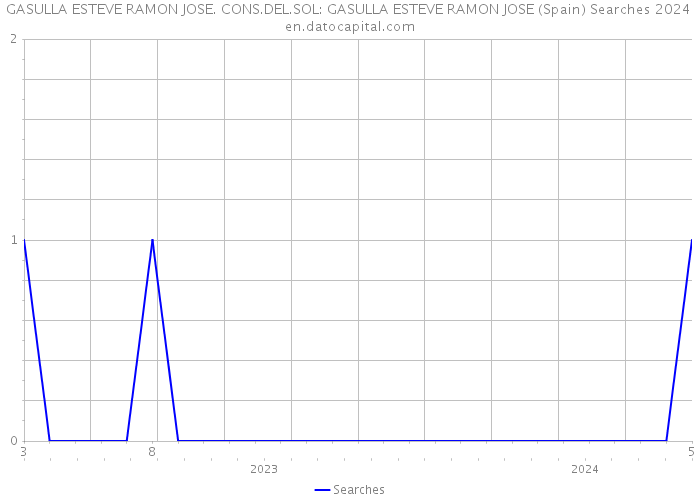 GASULLA ESTEVE RAMON JOSE. CONS.DEL.SOL: GASULLA ESTEVE RAMON JOSE (Spain) Searches 2024 