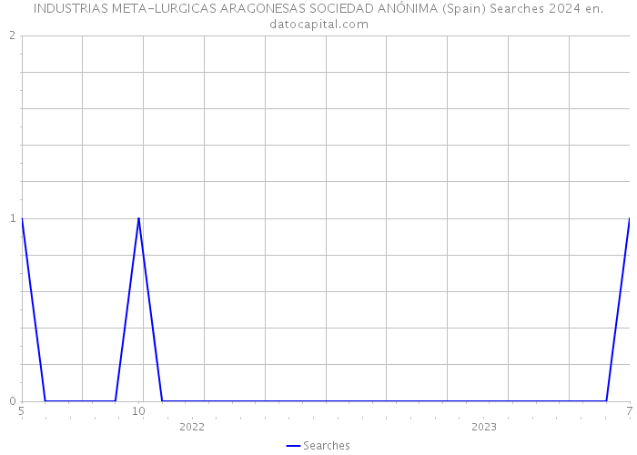 INDUSTRIAS META-LURGICAS ARAGONESAS SOCIEDAD ANÓNIMA (Spain) Searches 2024 