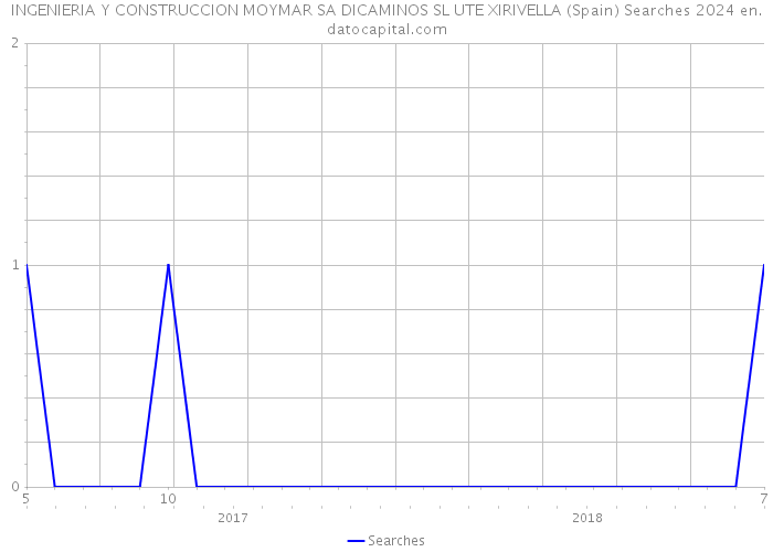 INGENIERIA Y CONSTRUCCION MOYMAR SA DICAMINOS SL UTE XIRIVELLA (Spain) Searches 2024 