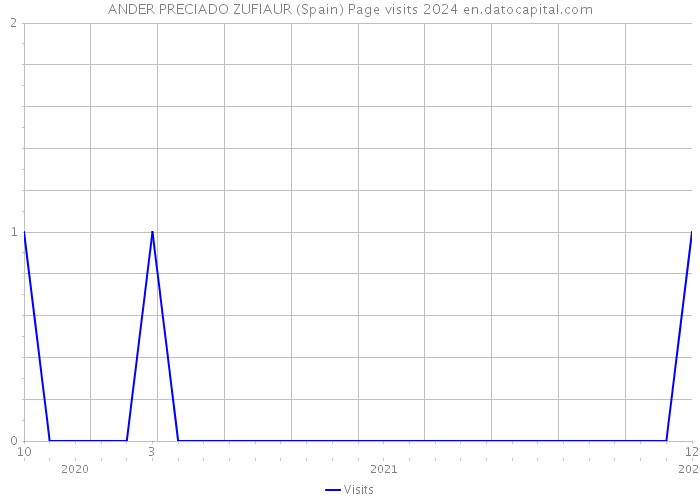 ANDER PRECIADO ZUFIAUR (Spain) Page visits 2024 