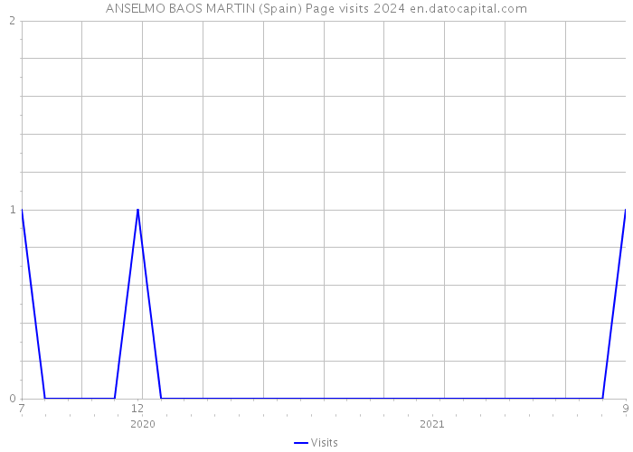 ANSELMO BAOS MARTIN (Spain) Page visits 2024 