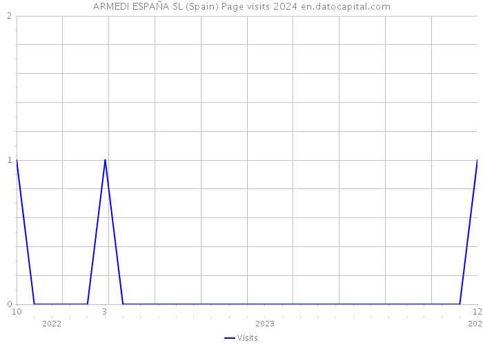 ARMEDI ESPAÑA SL (Spain) Page visits 2024 