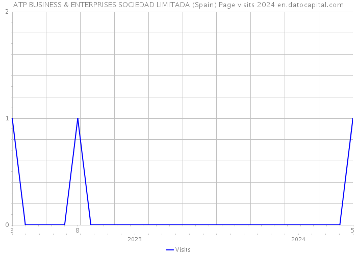 ATP BUSINESS & ENTERPRISES SOCIEDAD LIMITADA (Spain) Page visits 2024 
