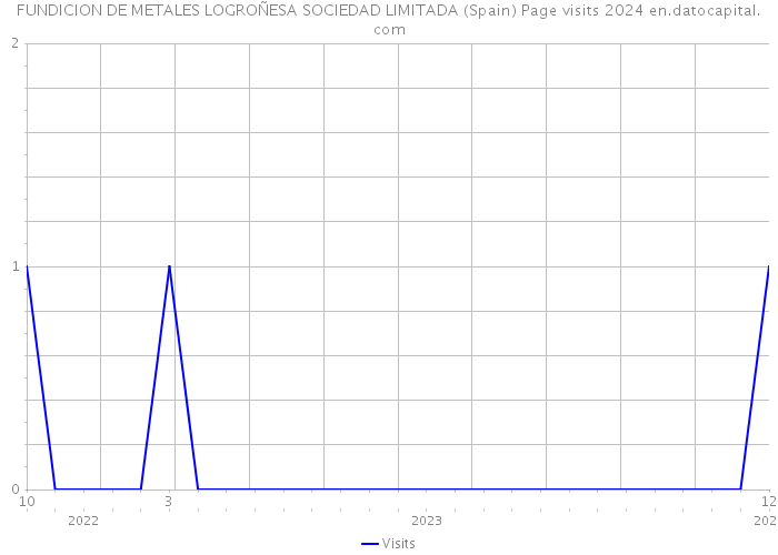 FUNDICION DE METALES LOGROÑESA SOCIEDAD LIMITADA (Spain) Page visits 2024 