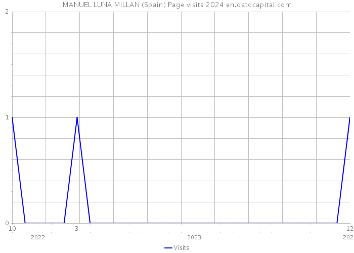 MANUEL LUNA MILLAN (Spain) Page visits 2024 
