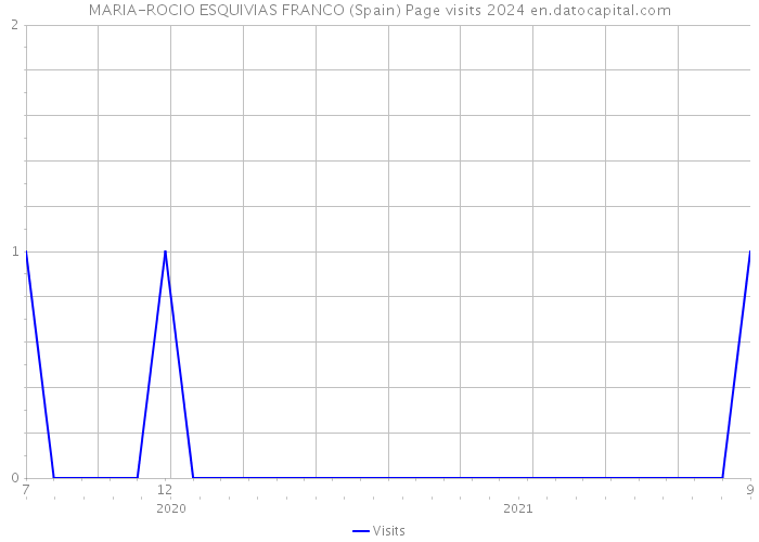 MARIA-ROCIO ESQUIVIAS FRANCO (Spain) Page visits 2024 