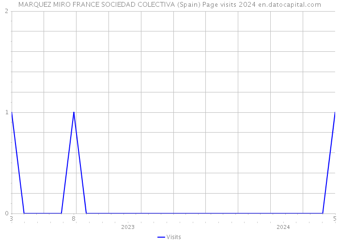 MARQUEZ MIRO FRANCE SOCIEDAD COLECTIVA (Spain) Page visits 2024 