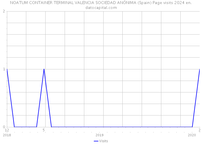 NOATUM CONTAINER TERMINAL VALENCIA SOCIEDAD ANÓNIMA (Spain) Page visits 2024 